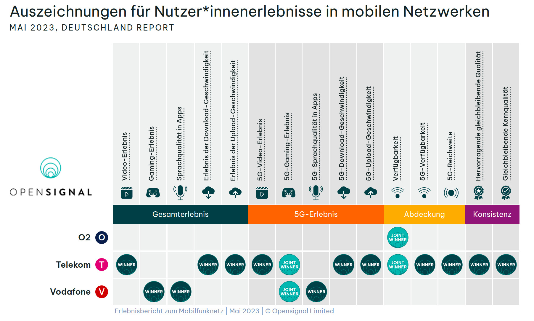 Opensignal Bericht: Telekom gewinnt erneut die 5G-Verfügbarkeit und die 5G-Reichweite