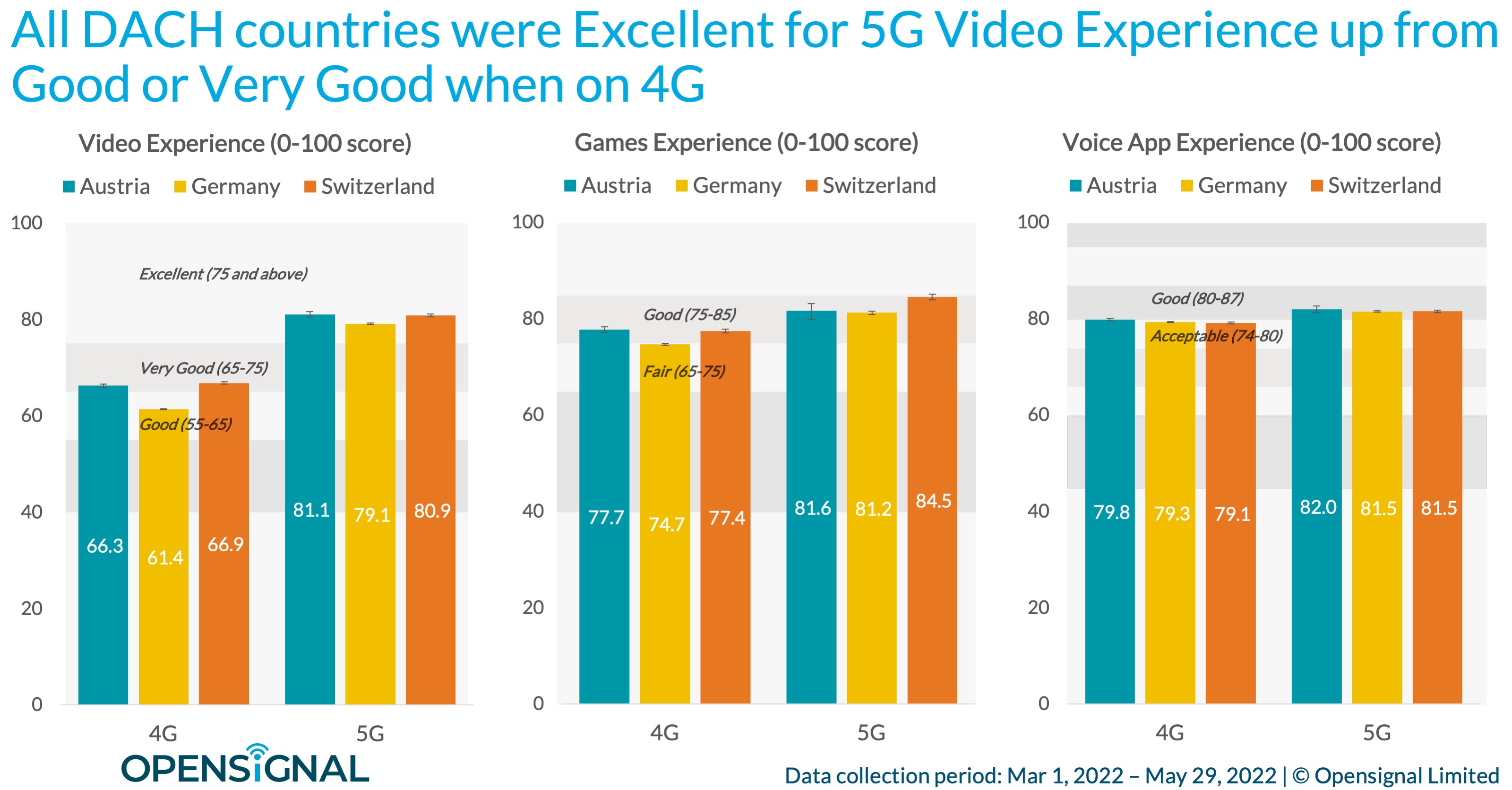 Opensignal Analyse: Deutschland h�ngt im DACH-Raum in einigen 5G-Kategorien hinterher
