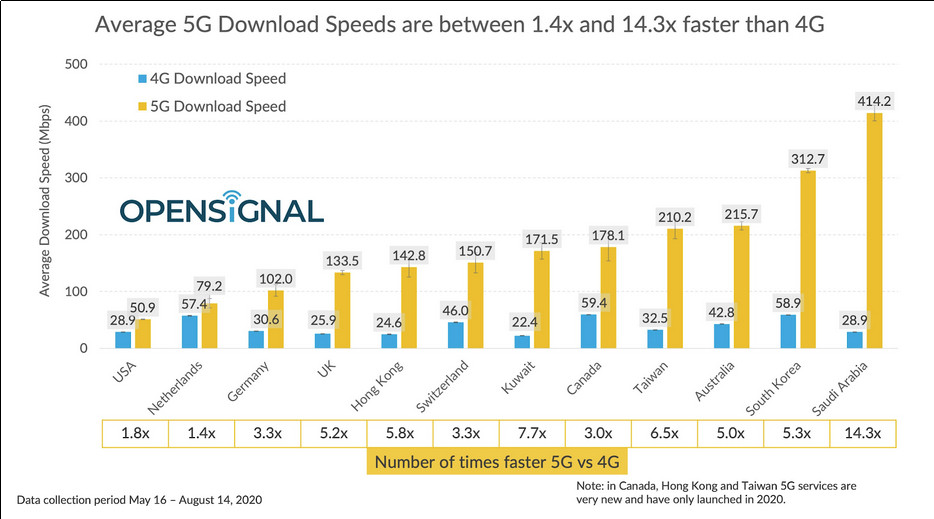 Deutschland versagt beim 5G Speed