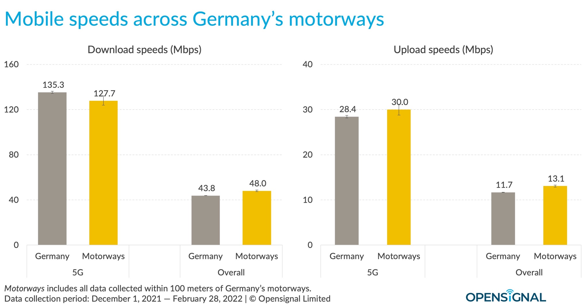 5G Netzausbau Autobahn: Verbesserungen beim Mobilfunk auf deutschen Autobahnen laut Opensignal