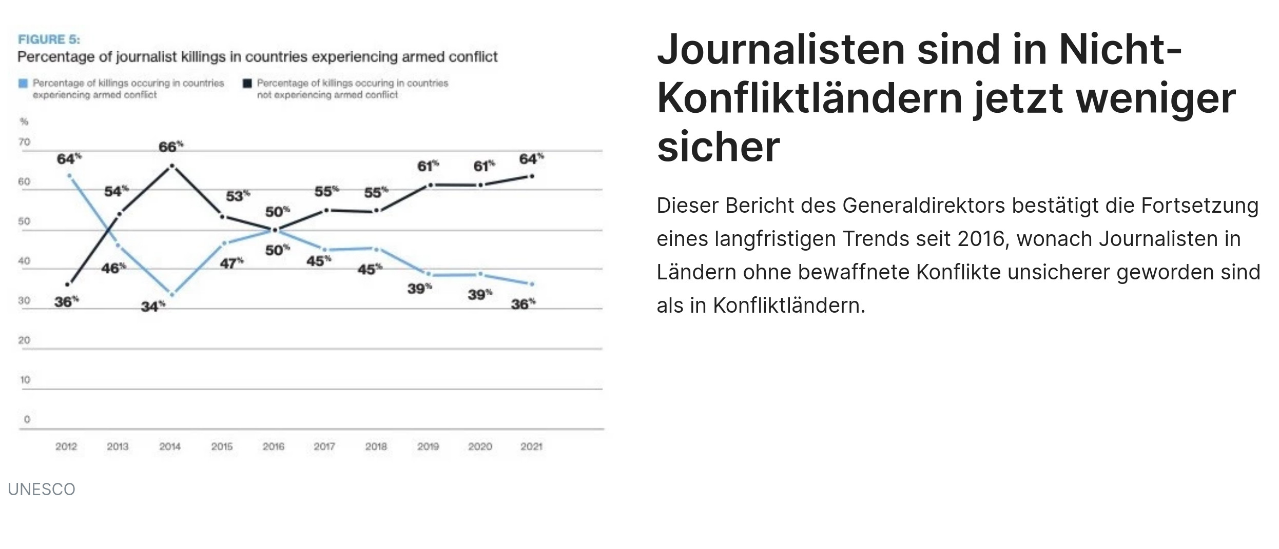 UNESCO Bericht Pressefreiheit: Zahl der getöteten Journalisten weltweit um 50 Prozent gestiegen --Willkürliche Haft und juristische Verfolgung