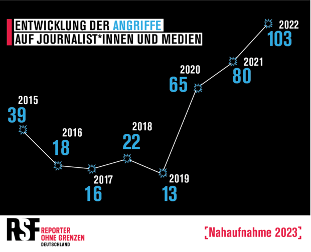 Pressefreiheit Ade: Lage der Pressefreiheit in Deutschland hat sich verschlechtert