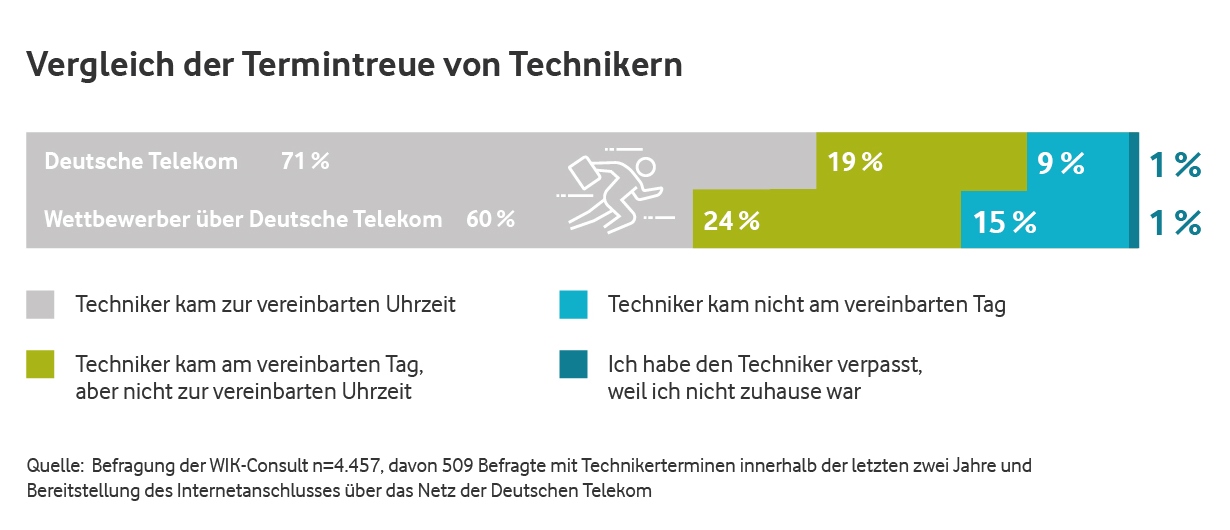 Telekom Techniker Termine
