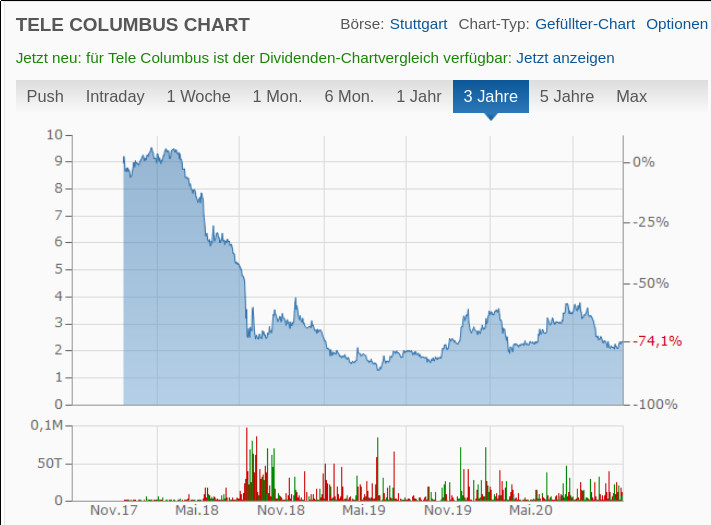 Tele Columbus/Pyur: Kundenverlust gestoppt durch gefeuerten Aufsichtsrat--Zuwachs beim Internet und Telefon