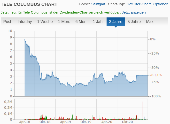 Tele Columbus/Pyur Quartal: 15.0000 Kabelkunden verloren --5.000 Internet-Kunden gewonnen