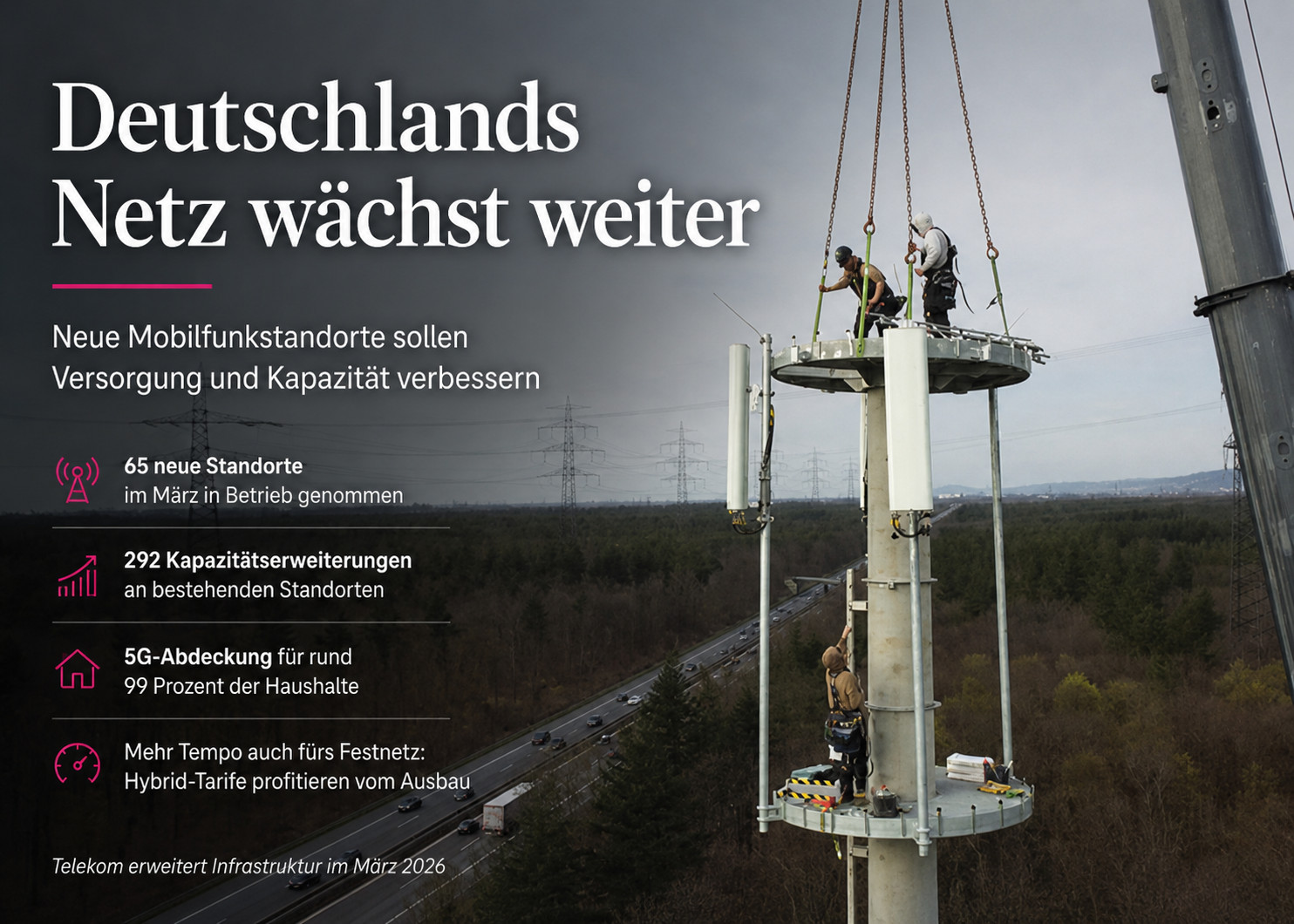 Telekom baut ihr 5G-Netz massiv aus: 65 neue Mobilfunkstandorte und 292 Kapazit�ts-Upgrades. Was das f�r Netzabdeckung, Hybrid-Anschl�sse und Geschwindigkeit bedeutet. Jetzt alle Details.