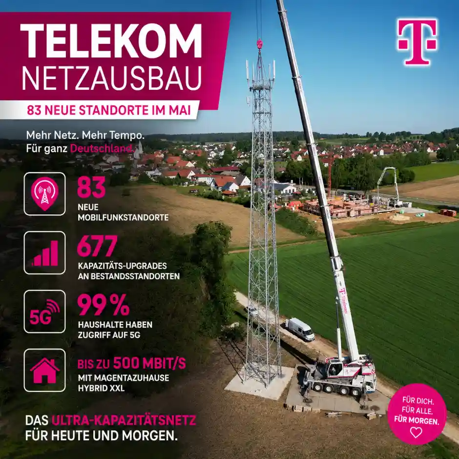 Telekom baut ihr Mobilfunknetz weiter aus: 83 neue Standorte, 677 Upgrades und mehr Tempo f�r Hybrid-Anschl�sse ohne Glasfaser
