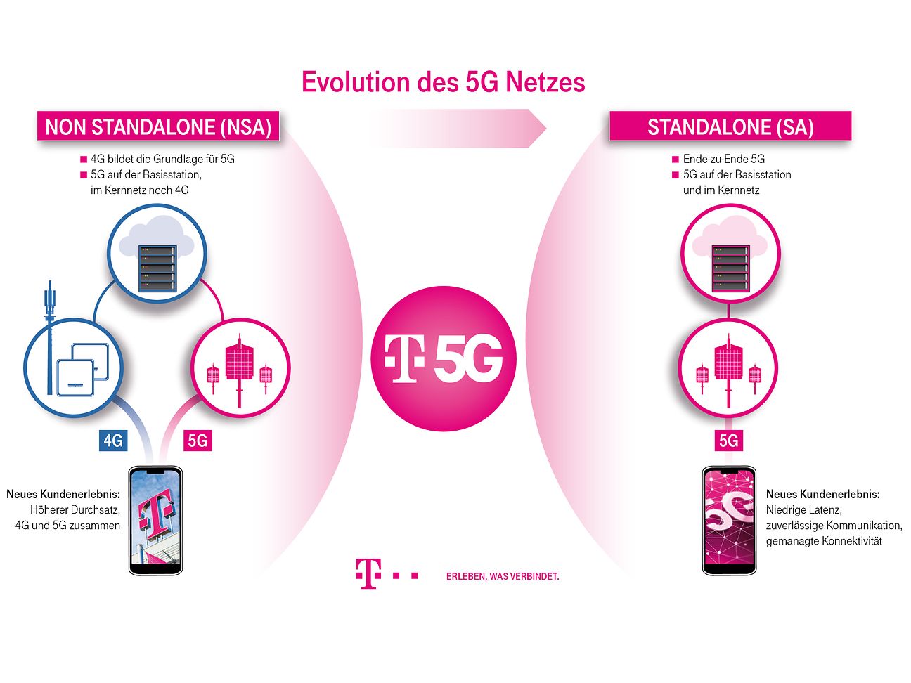 Telekom 5G Netzausbau: Erste 5G Standalone Mobilfunkantenne bei München