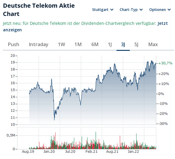 Telekom Breitbandausbau: FTTH Anschlüsse steigt auf 3,6 Millionen --34,3 Millionen Haushalte mit 100 Mbit/s