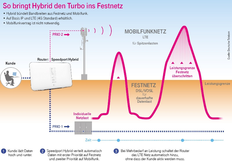 Telekom VDSL Tarife als Hybrid