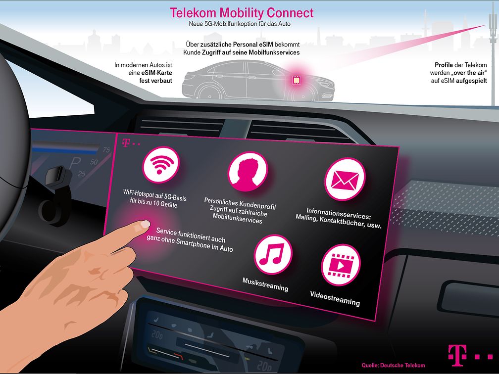 Telekom MobilityConnect: Ausbau MobilityConnect mit Hilfe der 5G-Vernetzung an Fahrzeugen