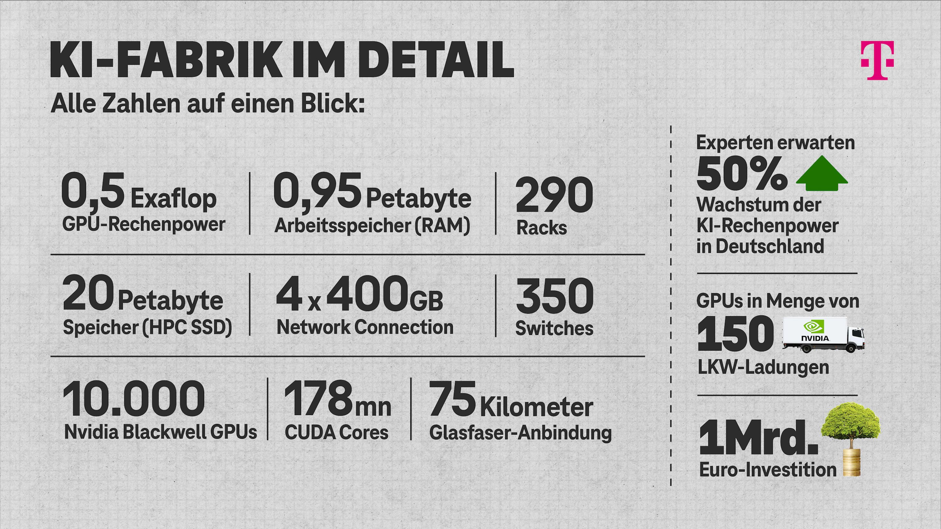 Die Deutsche Telekom baut gemeinsam mit NVIDIA in Mnchen eine der grten KI-Fabriken Europas. Mit bis zu 10.000 GPUs, 0,5 EFLOPS Rechenleistung und einem starken Partnernetzwerk strkt das Projekt die KI-Souvernitt Deutschlands und Europas.