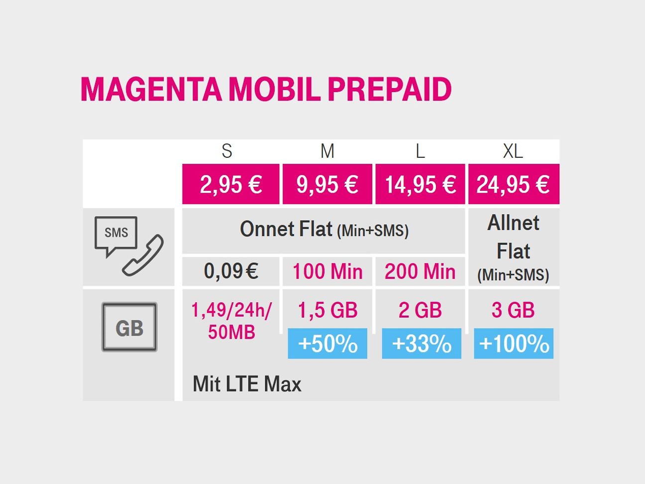 Telekom Prepaid Tarife
