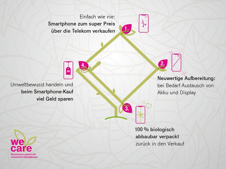 Telekom Recycling bei Smartphones