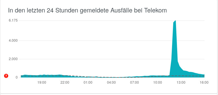 Telekom Strungen: Telekom kmpft mit Strungen seit der Mittagszeit