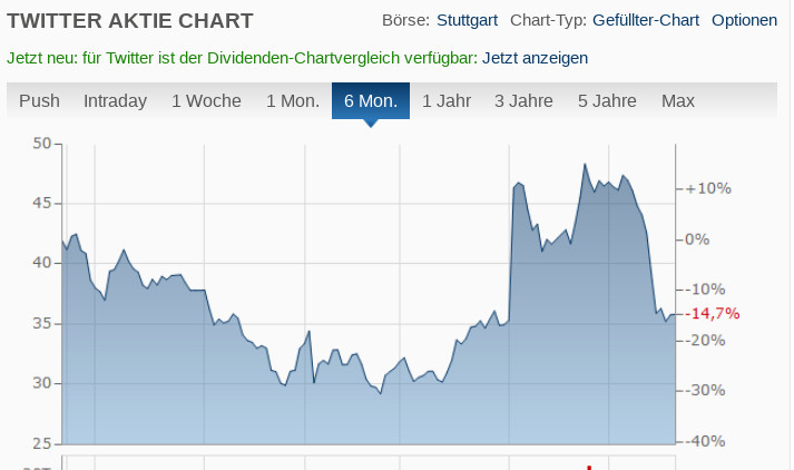 Twitter bernahme: Spekulationen von Tesla-Chef Elon Musk zum Twitter Kaufpreis lassen Kurs fallen