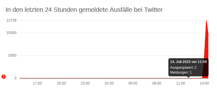 Twitter Strungen: Erst gescheiterte Twitter bernahme, nun Strung beim Social-Media Dienst