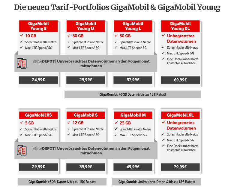 Neue Vodafone Gigamobil Tarife: Ohne Vodafone Pass, mit mehr Datenvolumen