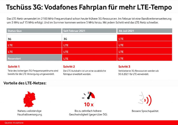 Vodafone 5G-LTE Ausbau: Vodafone schaltet altes 3G UMTS Netz im Sommer ab