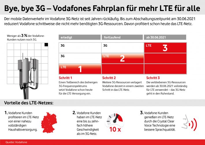 Vodafone 5G-LTE Ausbau: Vodafone wird altes 3G UMTS Netz abschalten