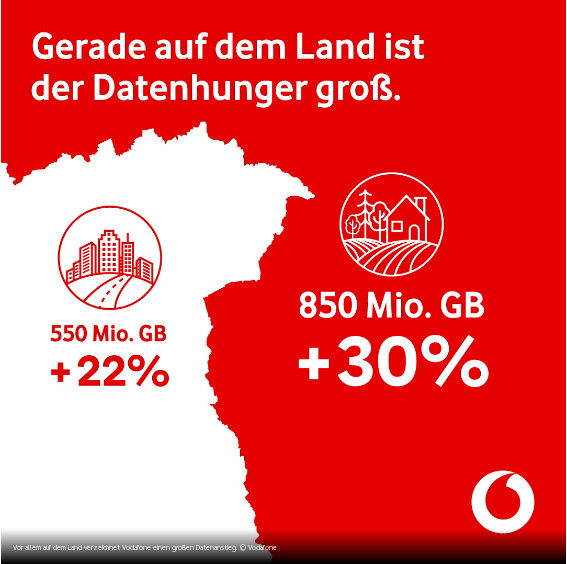 Vodafone Mobilfunknetze: Datenhunger vor allem auf dem Lande mit 30 Prozent angestiegen