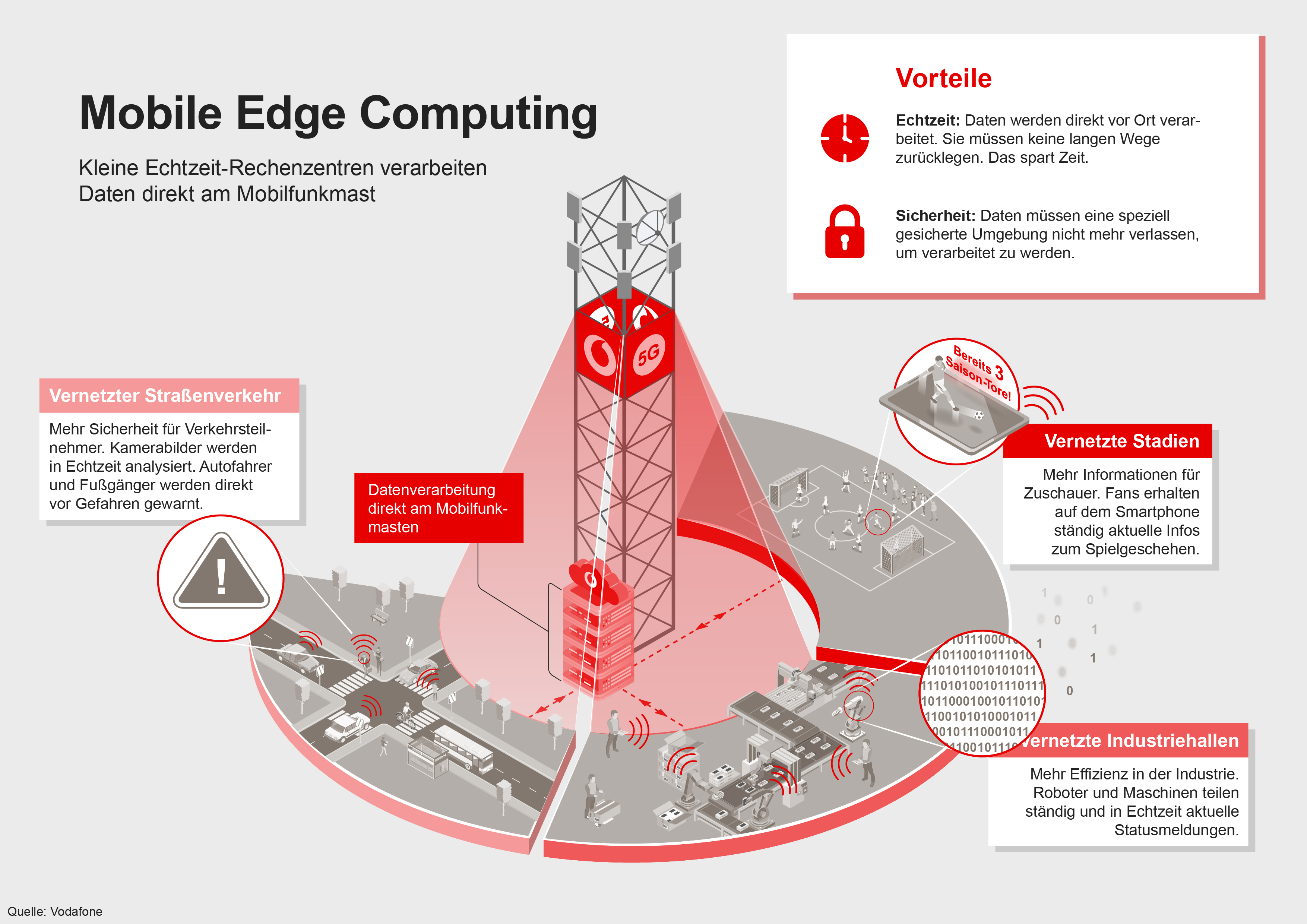 Vodafone Edge Computing