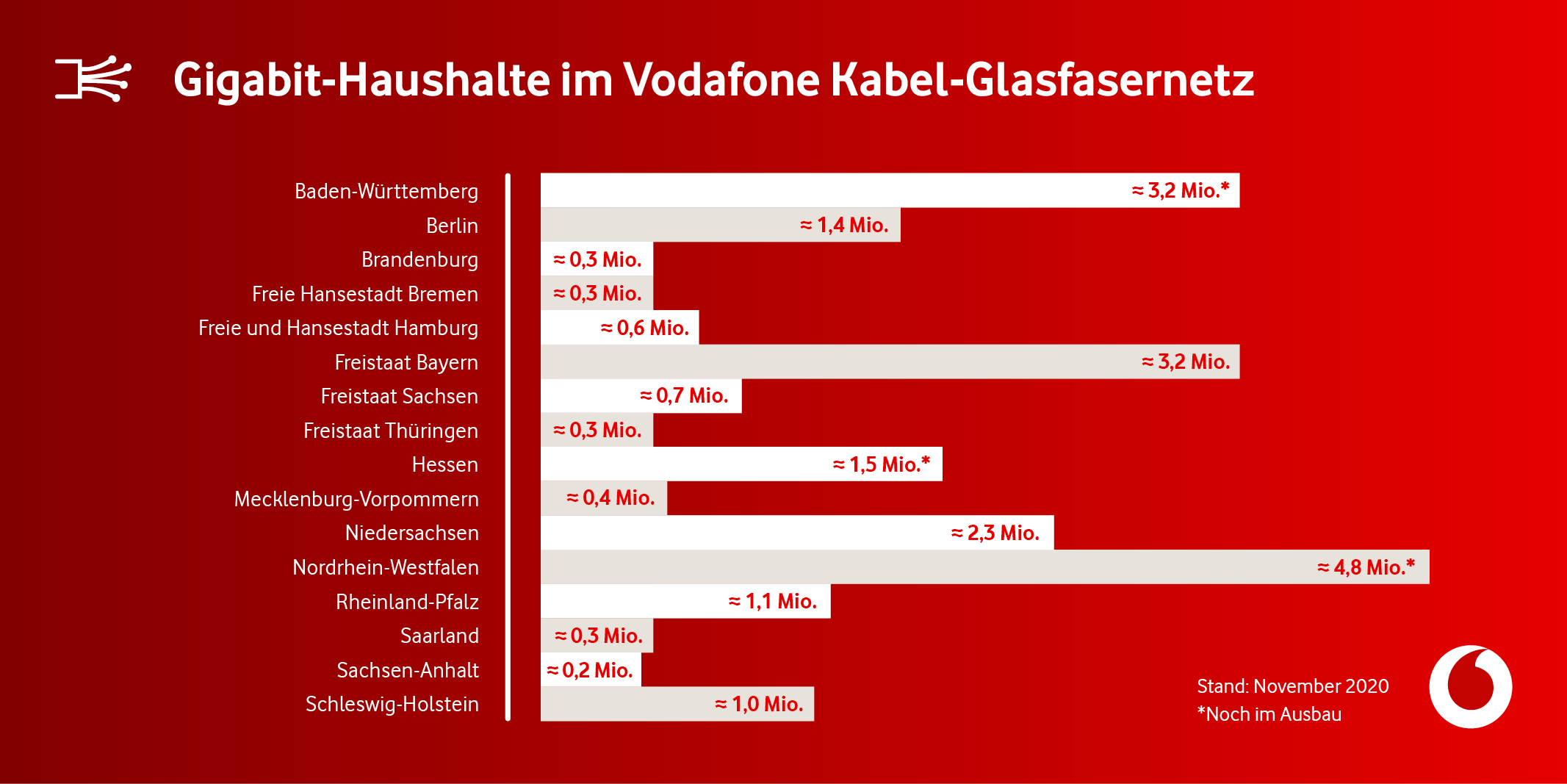 Vodafone Gigabit Kabelanschluss: Weitere 420.000 Kabelhaushalte mit Gigabit Speed