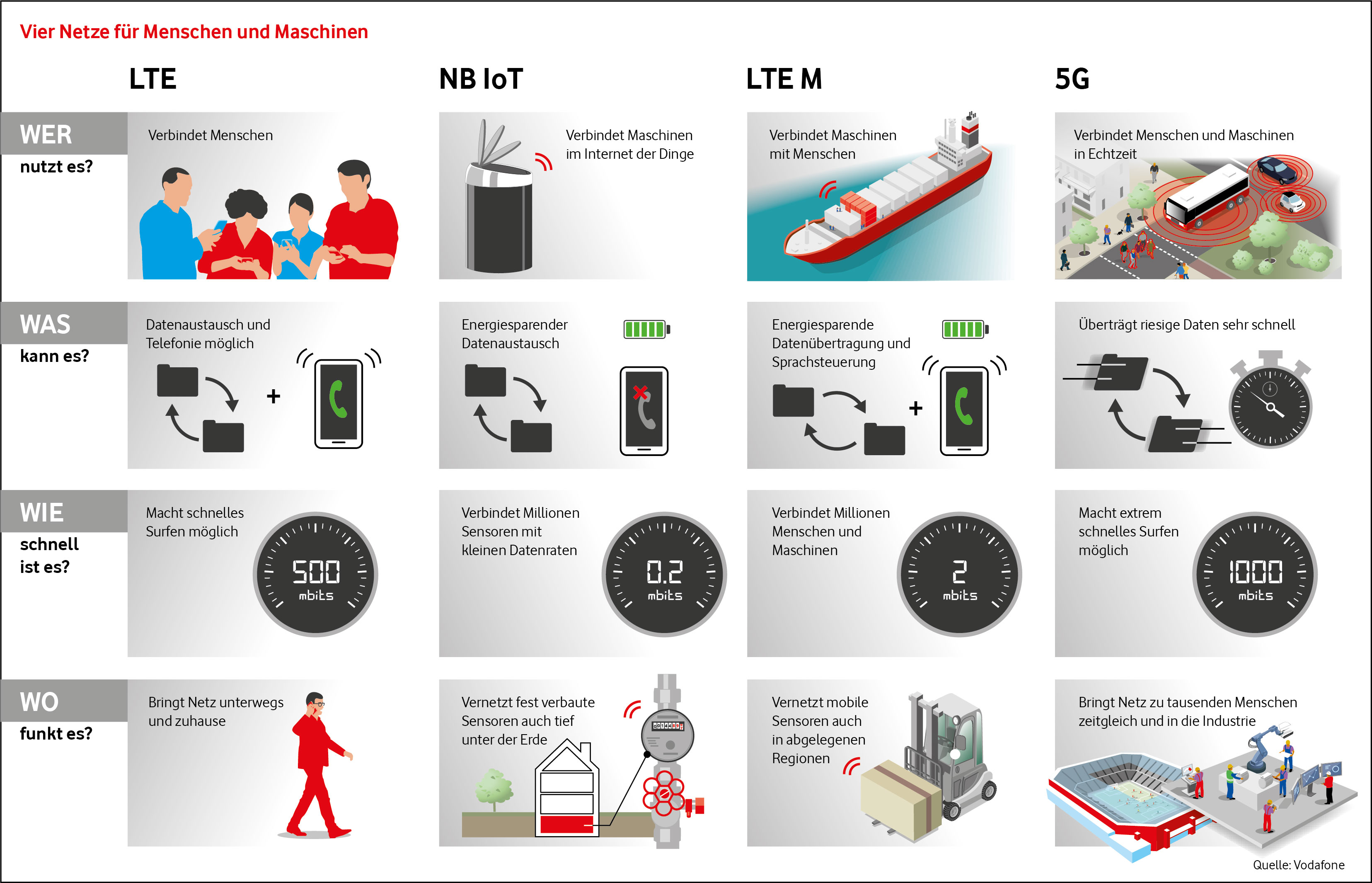 Vodafone LTE M Netzausbau: Vodafone aktiviert bundesweit LTE M fr Mensch und Maschine