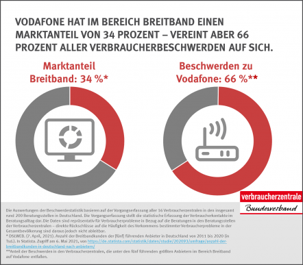 Verbraucherzentrale: Vodafone gibt oftmals Anlass zur Beschwerde
